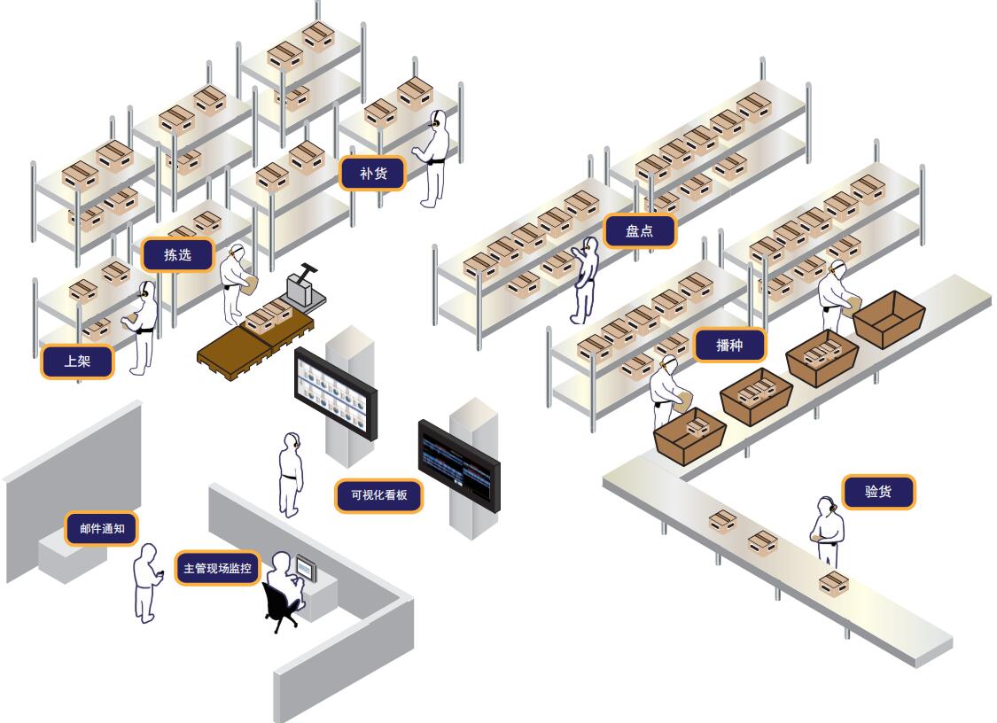 百特麥系統(tǒng)倉庫管理圖 百特麥系統(tǒng)倉庫管理圖